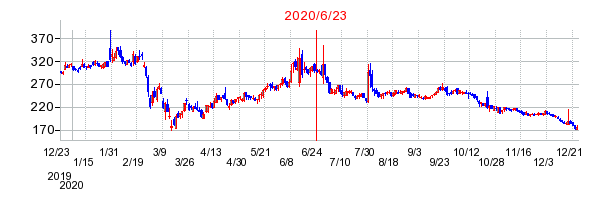 2020年6月23日 09:06前後のの株価チャート
